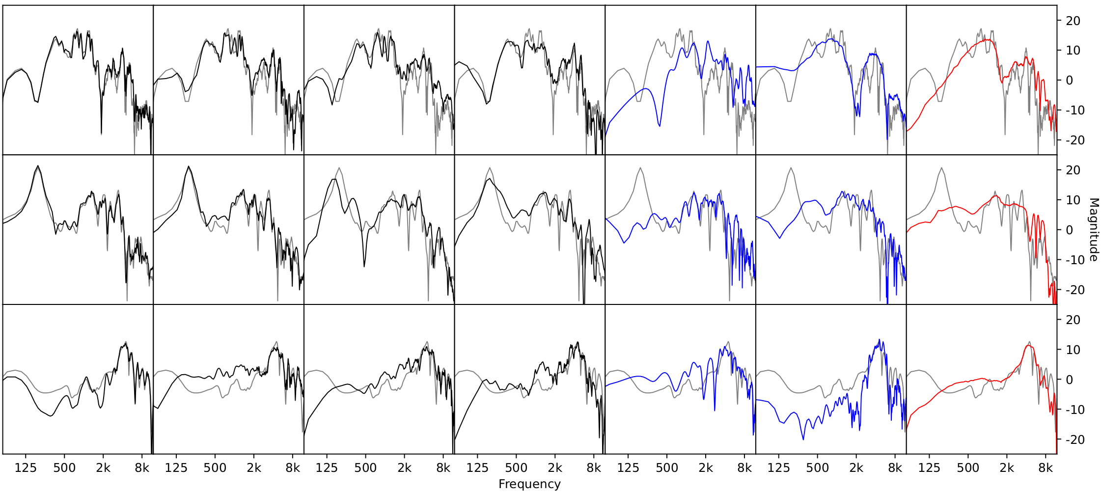 magnitude response results